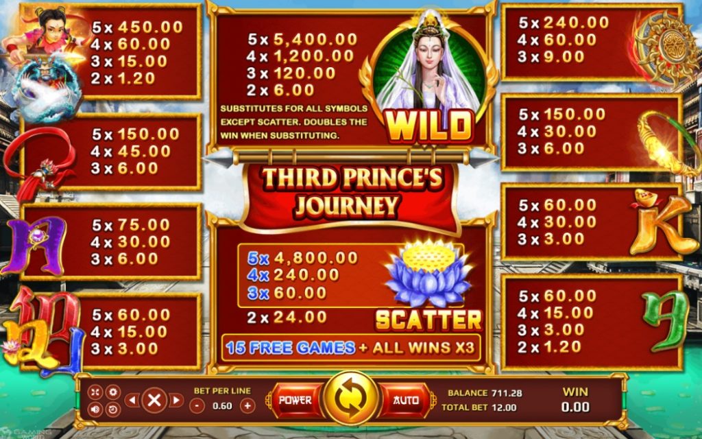 สัญลักษณ์และอัตราการจ่ายเงิน SLOTXO Third Prince's Journey