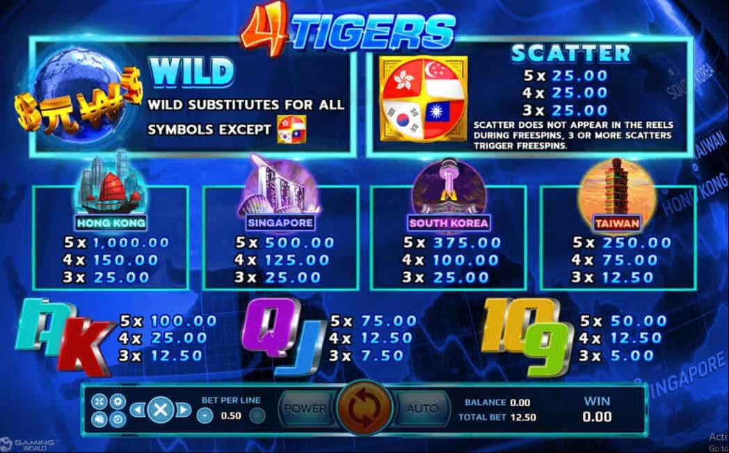 สัญลักษณ์และอัตราการจ่ายเงิน SLOTXO Four Tigers